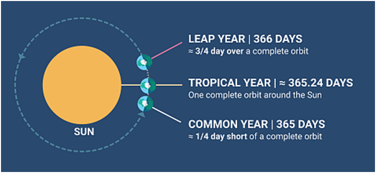 Calendar And Leap Years - Fotis Edu for Minimalist House Design Checklist